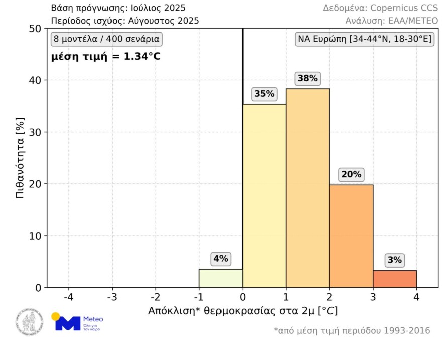 Meteo: O Αύγουστος αναμένεται θερμότερος του κανονικού