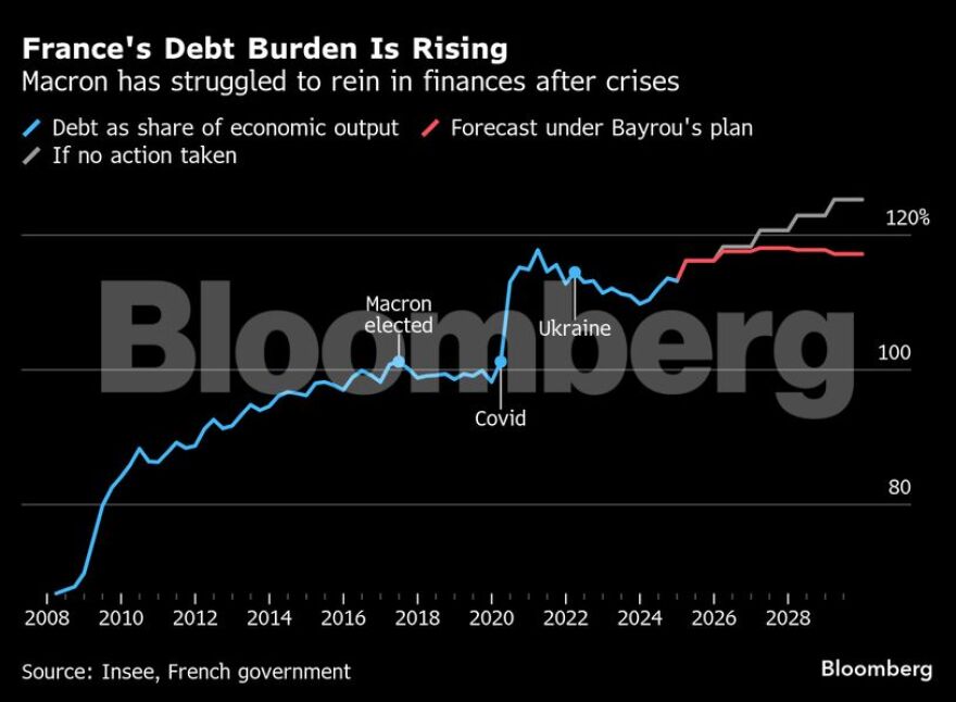 Γαλλία: Υπό την πίεση των αγορών ο Μπαϊρού καλεί σε διάλογο και προειδοποιεί για πρόωρες εκλογές 