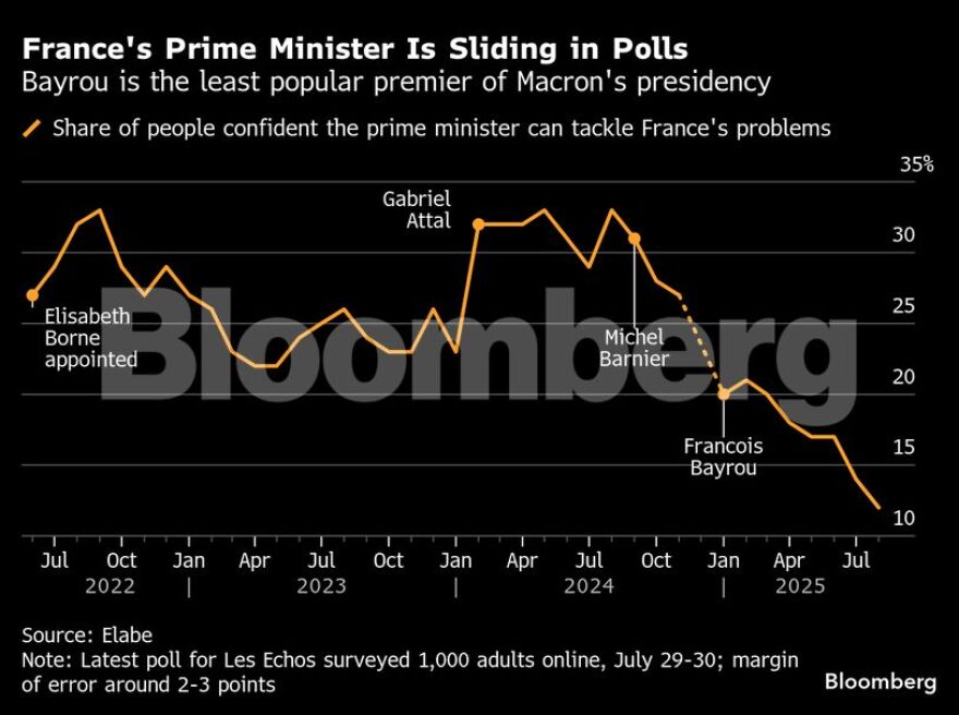 Γαλλία: Υπό την πίεση των αγορών ο Μπαϊρού καλεί σε διάλογο και προειδοποιεί για πρόωρες εκλογές 