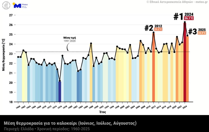 Μeteo: Το φετινό καλοκαίρι ήταν το τρίτο θερμότερο που έχει καταγραφεί στην Ελλάδα από το 1960