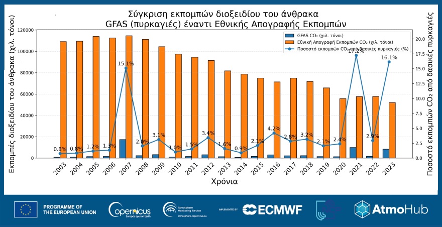 Η Ελλάδα «πνίγεται» από τις φωτιές: Εκπομπές στο υψηλότερο επίπεδο 20ετίας