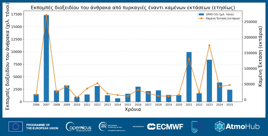 Η Ελλάδα «πνίγεται» από τις φωτιές: Εκπομπές στο υψηλότερο επίπεδο 20ετίας
