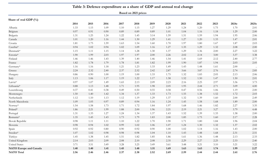 Ο Τραμπ ζητά την αποβολή της Ισπανίας από το ΝΑΤΟ λόγω των χαμηλών δαπανών για την άμυνα - Ο Σάντσες αρνείται τον στόχο του 5%, πόσα ξοδεύει η Ελλάδα