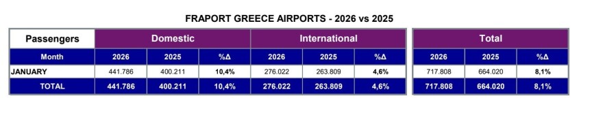 Fraport Greece: Αύξηση 8,1% στην επιβατική κίνηση των αεροδρομίων τον Ιανουάριο 