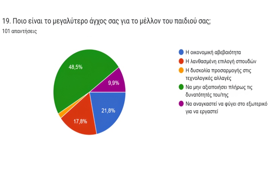 Τέλος στο όνειρο του Δημοσίου, στροφή στα τεχνικά επαγγέλματα; Οι «πονοκέφαλοι» των γονέων στον δρόμο για τις Πανελλαδικές, νέα έρευνα 
