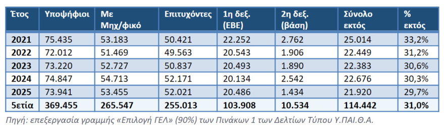Ελάχιστη Βάση Εισαγωγής: Πάνω από 162.000 νέοι και νέες έμειναν εκτός της Τριτοβάθμιας την πενταετία 2021-2025