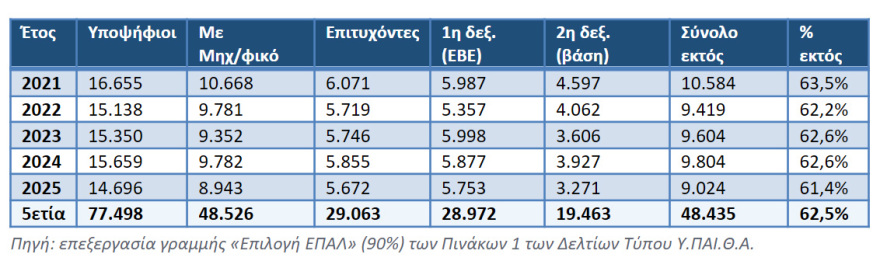 Ελάχιστη Βάση Εισαγωγής: Πάνω από 162.000 νέοι και νέες έμειναν εκτός της Τριτοβάθμιας την πενταετία 2021-2025