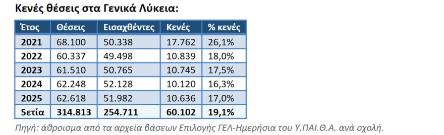 Ελάχιστη Βάση Εισαγωγής: Πάνω από 162.000 νέοι και νέες έμειναν εκτός της Τριτοβάθμιας την πενταετία 2021-2025