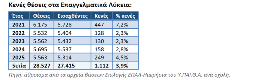 Ελάχιστη Βάση Εισαγωγής: Πάνω από 162.000 νέοι και νέες έμειναν εκτός της Τριτοβάθμιας την πενταετία 2021-2025