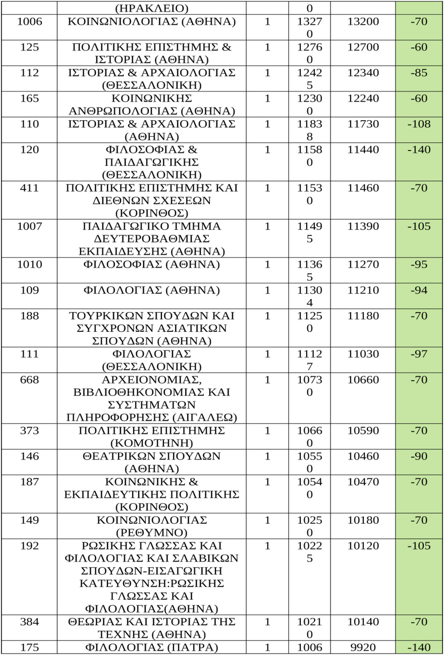 Εκτιμήσεις για τις βάσεις σε 247 σχολές, άνοδος στις Πολυτεχνικές, πού υπάρχει πτώση