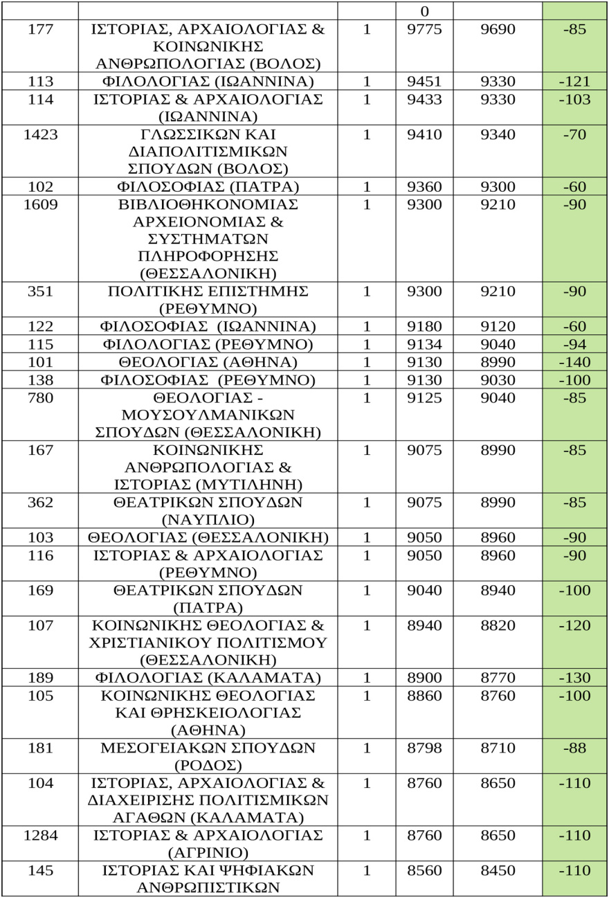 Εκτιμήσεις για τις βάσεις σε 247 σχολές, άνοδος στις Πολυτεχνικές, πού υπάρχει πτώση