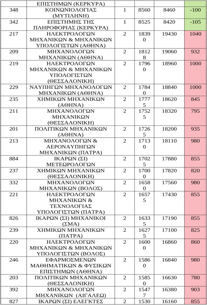 Εκτιμήσεις για τις βάσεις σε 247 σχολές, άνοδος στις Πολυτεχνικές, πού υπάρχει πτώση