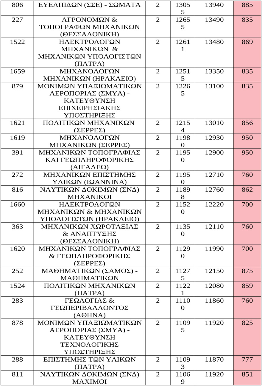 Εκτιμήσεις για τις βάσεις σε 247 σχολές, άνοδος στις Πολυτεχνικές, πού υπάρχει πτώση