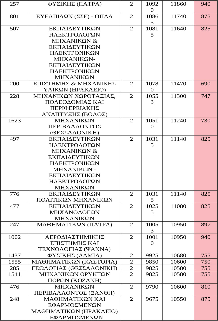 Εκτιμήσεις για τις βάσεις σε 247 σχολές, άνοδος στις Πολυτεχνικές, πού υπάρχει πτώση