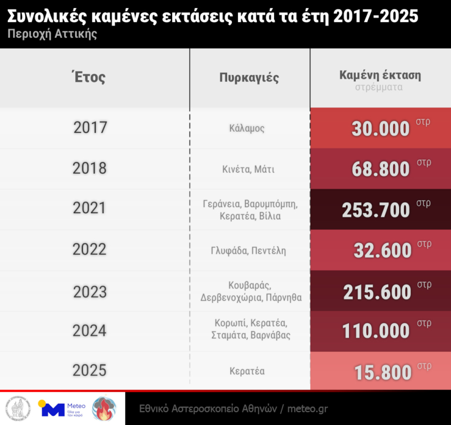 Δεκατρείς μεγάλες πυρκαγιές έκαψαν το 38% των δασών της Αττικής τα τελευταία 9 χρόνια 