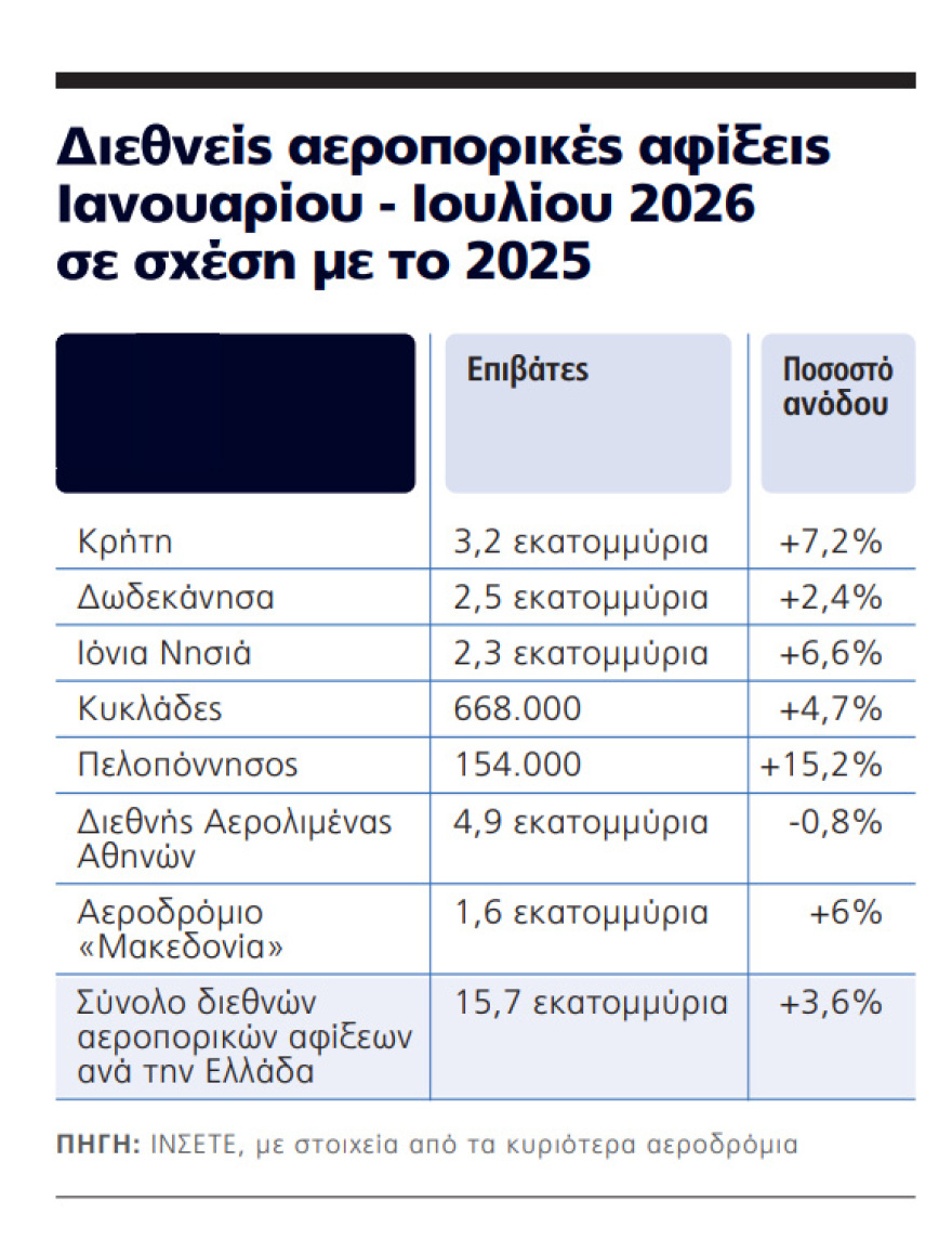 Τουρισμός: Πάνω από τα επίπεδα του 2025 οι αφίξεις και τα έσοδα, ποιοι προορισμοί κέρδισαν και ποιοι πιέστηκαν φέτος