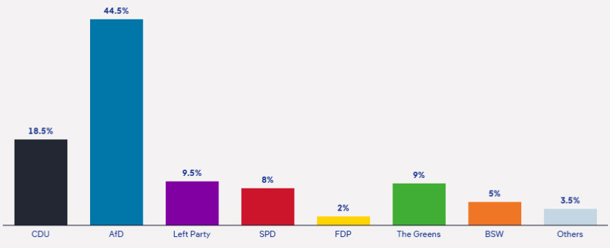 Γερμανία: 44,5% δίνει το exit poll για το ακροδεξιό AfD στη Σαξονία-Άνχαλτ- 18,5% το CDU 2 Μεγάλη νίκη για το ακροδεξιό AfD δείχνουν τα exit poll στη Σαξονία-Άνχαλτ: Στο 44,5% το ποσοστό του, μόλις στο 18,5% το CDU του καγκελάριου Μερτς