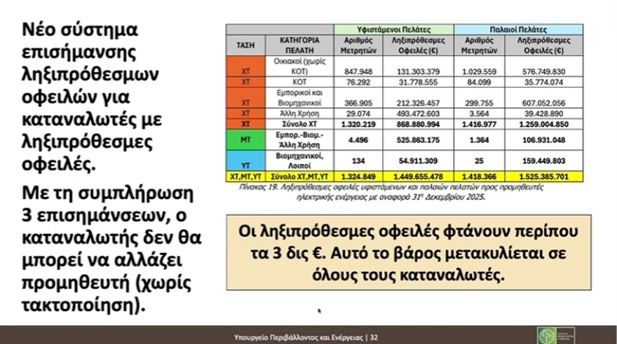 Πώς θα γίνει η σταδιακή μείωση της λιανικής τιμής ρεύματος κατά 30% έως το 2029, live η εξειδίκευση των μέτρων στο ΥΠΕΝ