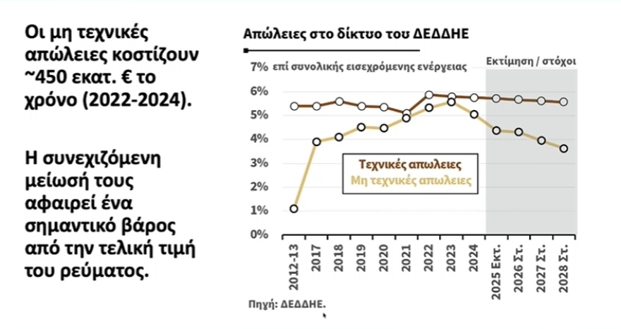 Πώς θα γίνει η σταδιακή μείωση της λιανικής τιμής ρεύματος κατά 30% έως το 2029, live η εξειδίκευση των μέτρων στο ΥΠΕΝ