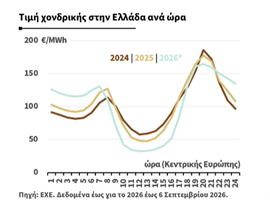LIVE Μείωση ενεργειακού κόστους-Παπασταύρου: Χτίζουμε ένα ανάχωμα απέναντι στις διεθνείς αναταράξεις 17 Οι έξι άξονες για τη σταδιακή μείωση των τιμών στο ρεύμα κατά 30% έως το 2029, live η εξειδίκευση των μέτρων στο ΥΠΕΝ