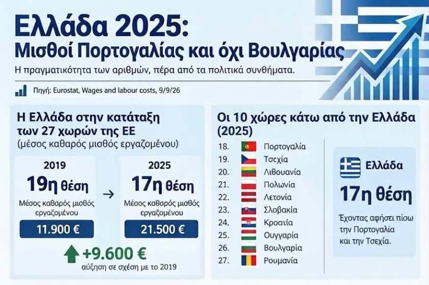 Σκέρτσος: Μισθοί Πορτογαλίας και όχι Βουλγαρίας στην Ελλάδα το 2025 - Τι δείχνουν τα στοιχεία της Eurostat