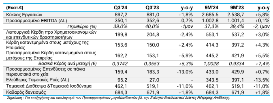 ΟΤΕ: Προσαρμοσμένα κέρδη 445,2 εκατ. ευρώ στο 9μηνο – Αύξηση 5,5%