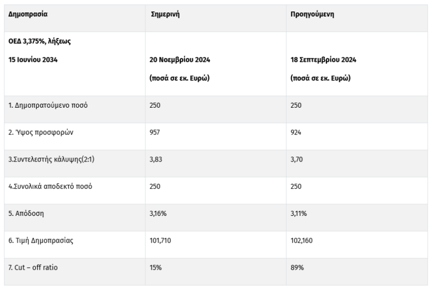Επανέκδοση 10ετούς ομολόγου: Προσφορές άνω των €950 εκατ. – Στο 3,16% η απόδοση