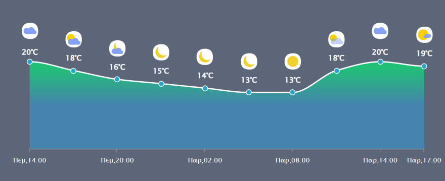 Ο καιρός στην Αθήνα: Συννεφιά και 22άρια σήμερα, θερμοκρασίες υπό το μηδέν από την Κυριακή