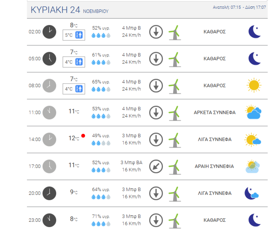 Ο καιρός στην Αθήνα: Συννεφιά και 22άρια σήμερα, θερμοκρασίες υπό το μηδέν από την Κυριακή