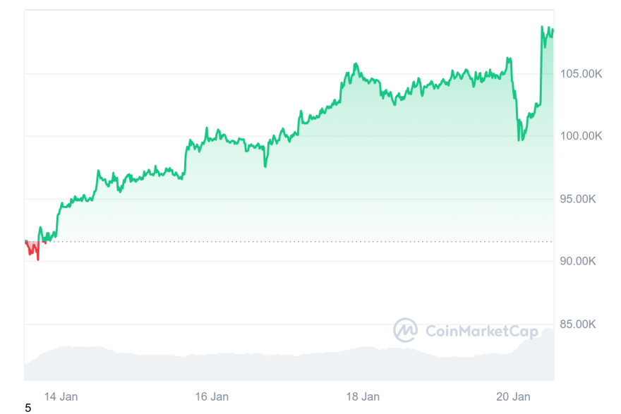 Bitcoin: Ράλι πριν από την ορκωμοσία Τραμπ – Ξεπέρασε σήμερα και τα 109.000 δολάρια