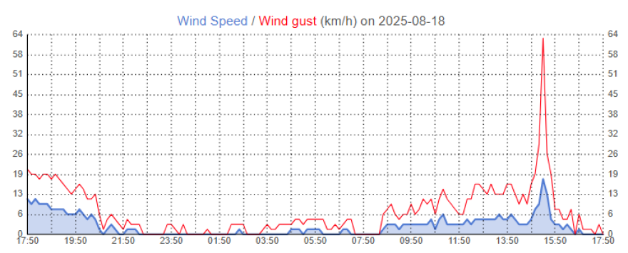 «Βουτιά» 13,5 βαθμών της θερμοκρασίας στα Φάρσαλα μέσα σε δύο ώρες