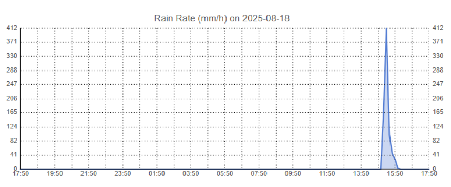 «Βουτιά» 13,5 βαθμών της θερμοκρασίας στα Φάρσαλα μέσα σε δύο ώρες
