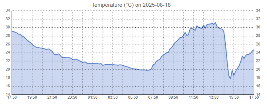 «Βουτιά» 13,5 βαθμών της θερμοκρασίας στα Φάρσαλα μέσα σε δύο ώρες