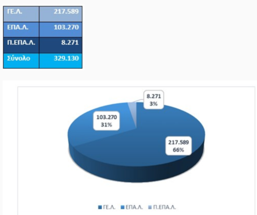 Έγιναν 329.130 εγγραφές μαθητών στα δημόσια ΓΕ.Λ. ΕΠΑ.Λ. και Πρότυπο ΕΠΑ.Λ. για το σχολικό έτος 2025-2026
