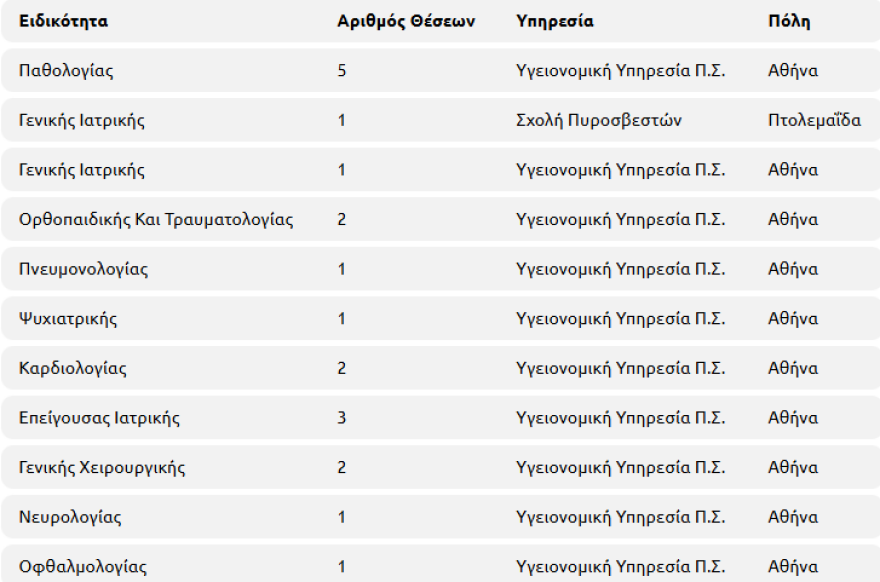 Προσλήψεις με πενταετείς συμβάσεις στο Πυροσβεστικό Σώμα
