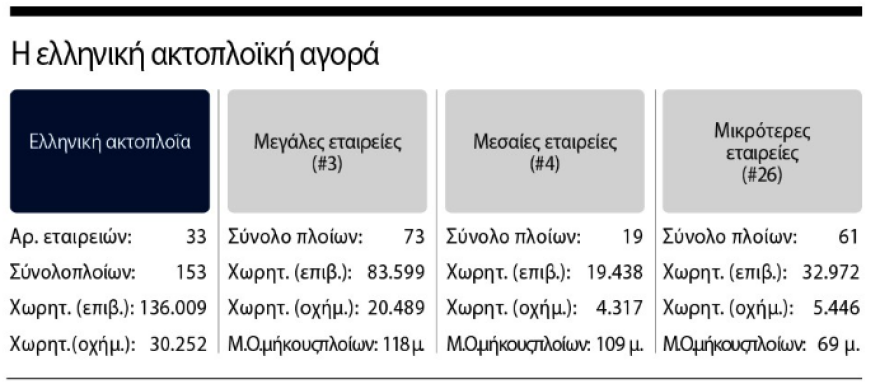 Αυτή είναι η «ακτινογραφία» της ελληνικής ακτοπλοΐας 