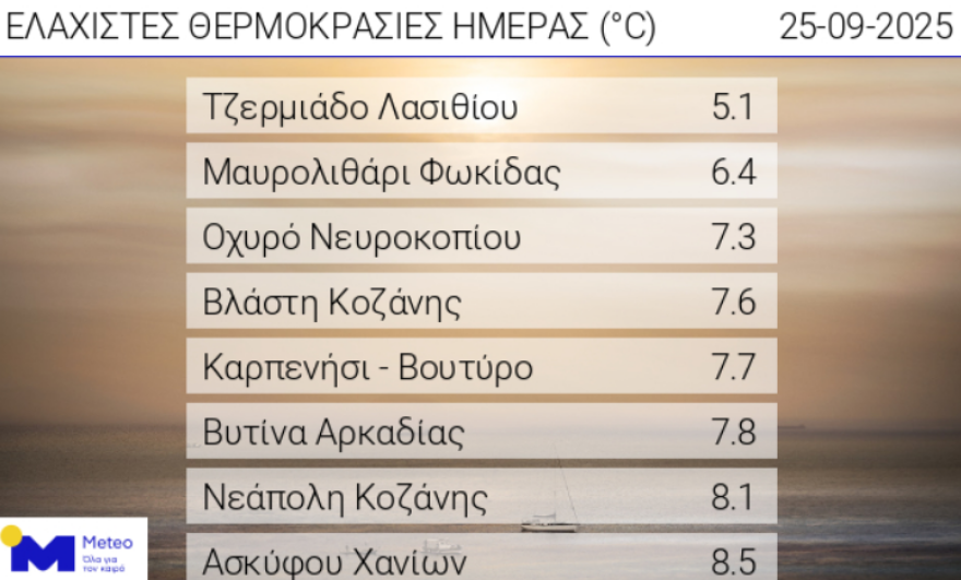 Καιρός: Έρχεται φθινόπωρο διαρκείας με βροχές από αύριο - Πτώση της θερμοκρασίας έως και 8 βαθμούς 