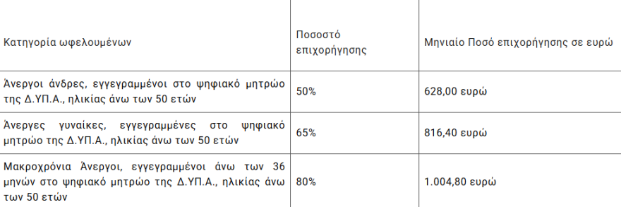 Νέο πρόγραμμα απασχόλησης 5.000 ανέργων άνω των 50 ετών με υπουργική απόφαση Κεραμέως

