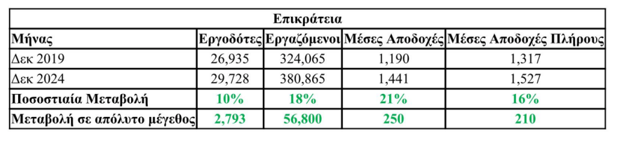 Σκέρτσος: «Οι μεταποιητικές επιχειρήσεις και οι βιομηχανίες σημειώνουν σταθερή αύξηση σε αριθμό»