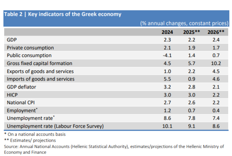 Κατατέθηκε στην Κομισιόν το προσχέδιο του προϋπολογισμού για το 2026 - Τι προβλέπει