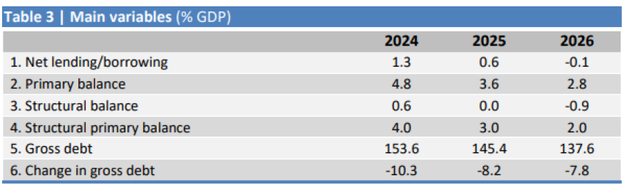 Κατατέθηκε στην Κομισιόν το προσχέδιο του προϋπολογισμού για το 2026 - Τι προβλέπει