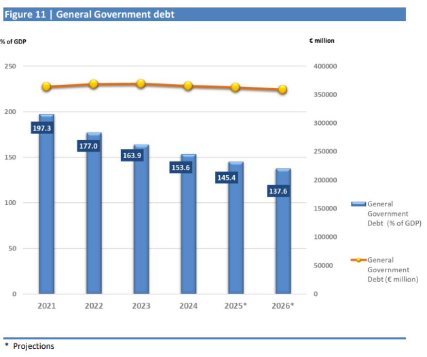 Κατατέθηκε στην Κομισιόν το προσχέδιο του προϋπολογισμού για το 2026 - Τι προβλέπει