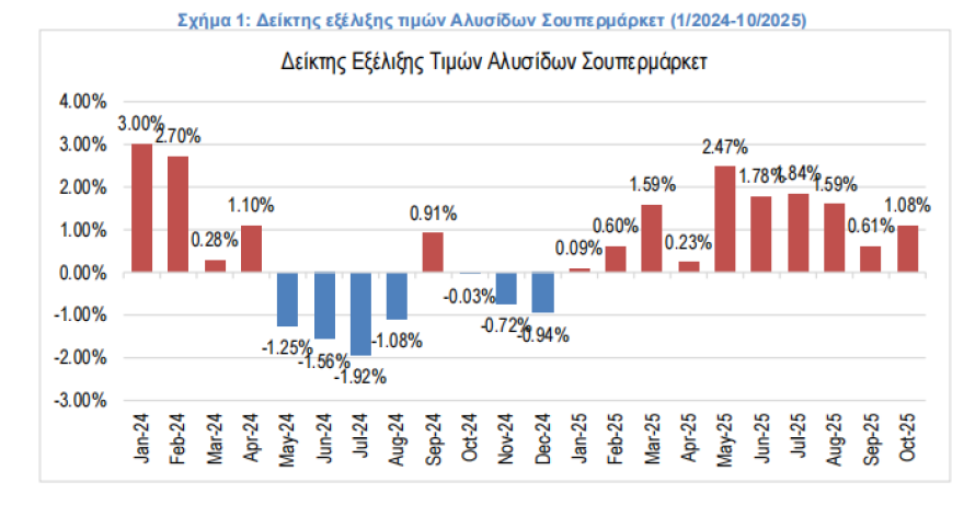 ΙΕΛΚΑ: Στο 1,08% ο πληθωρισμός στις αλυσίδες σούπερ μάρκετ τον Οκτώβριο 
