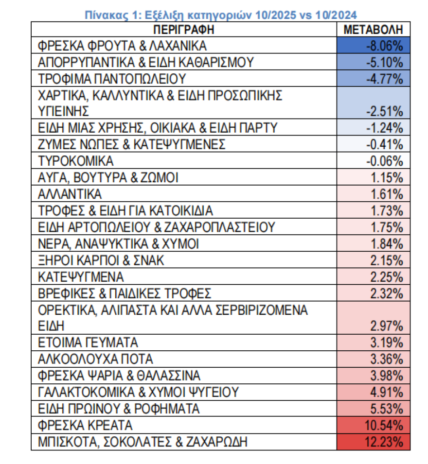ΙΕΛΚΑ: Στο 1,08% ο πληθωρισμός στις αλυσίδες σούπερ μάρκετ τον Οκτώβριο 