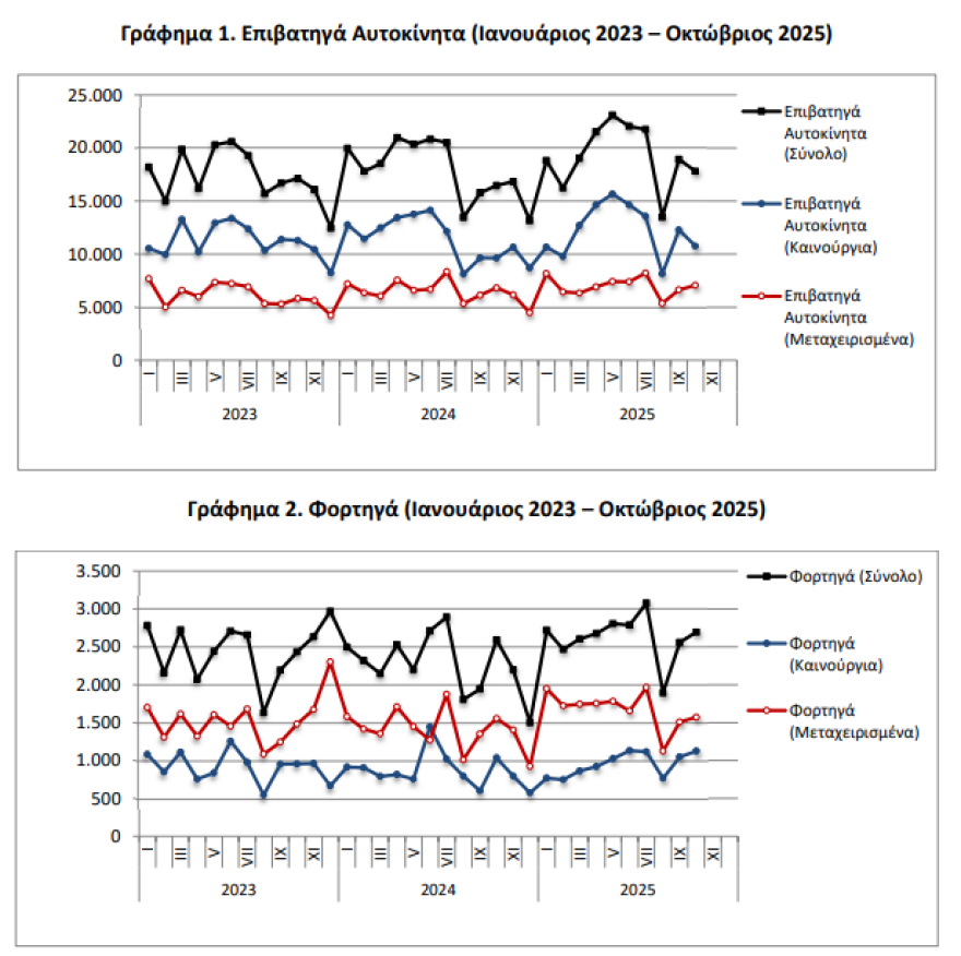 ΕΛΣΤΑΤ: Αύξηση 7,7% σημείωσαν οι πωλήσεις των αυτοκινήτων στη χώρα τον Οκτώβριο
