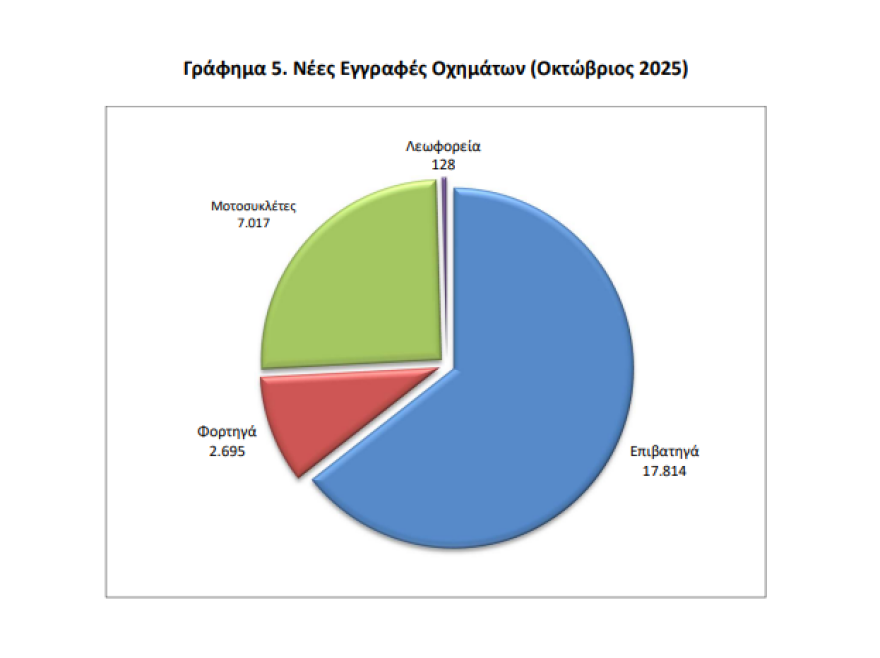 ΕΛΣΤΑΤ: Αύξηση 7,7% σημείωσαν οι πωλήσεις των αυτοκινήτων στη χώρα τον Οκτώβριο