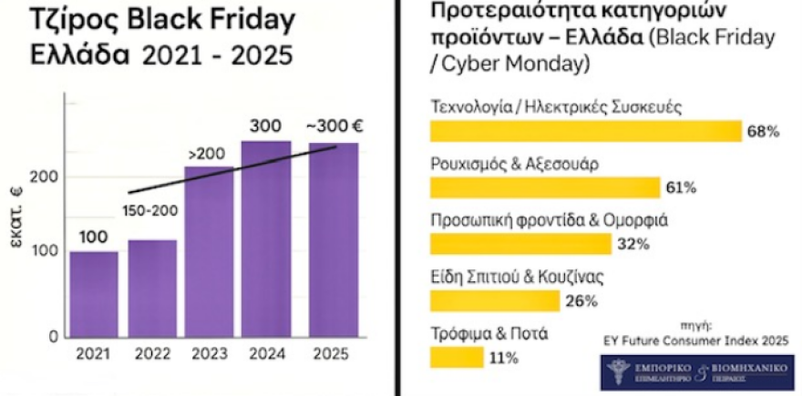 Η Black Friday της ελληνικής αγοράς απειλείται από τα κινεζικά e-shops, τι επισημαίνει ο Κορκίδης για την επέλαση των πλατφορμών