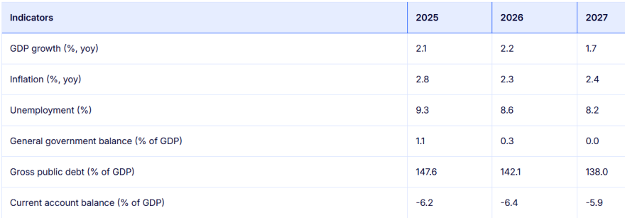 Ανάπτυξη 2,1% για φέτος και 2,2% το 2026 προβλέπει για την Ελλάδα η Κομισιόν