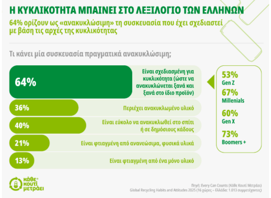 Ανακύκλωση: Οι Έλληνες κατανοούν την έννοια της «κυκλικότητας» καλύτερα από κάθε άλλη χώρα