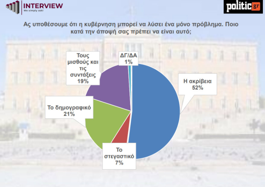 Δημοσκόπηση Interview: Στο 30% η ΝΔ, 14 μονάδες μπροστά από το ΠΑΣΟΚ - Στο 19,9% οι αναποφάσιστοι